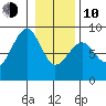 Ocean Shores tide chart for Saturday, January 10, 2026