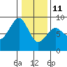 Ocean Shores tide chart for Sunday, January 11, 2026