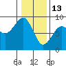Ocean Shores tide chart for Tuesday, January 13, 2026