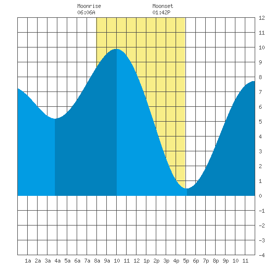 Ocean Shores tide chart for Thursday, January 15, 2026