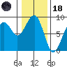 Ocean Shores tide chart for Sunday, January 18, 2026