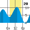 Ocean Shores tide chart for Tuesday, January 20, 2026