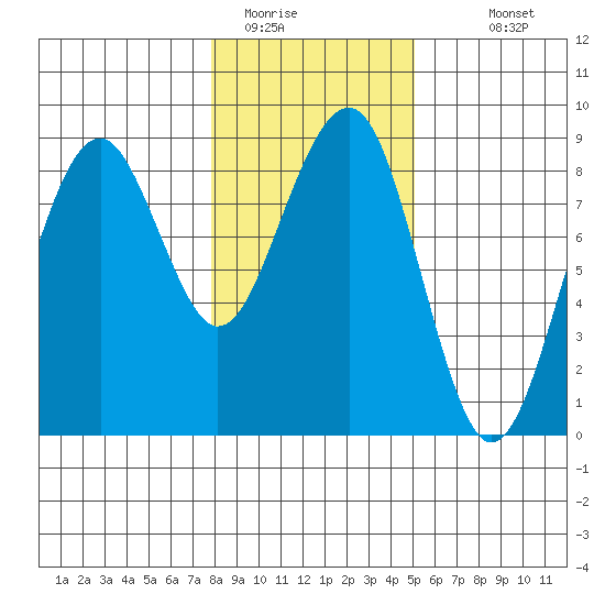 Ocean Shores tide chart for Wednesday, January 21, 2026