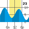 Ocean Shores tide chart for Friday, January 23, 2026