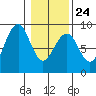 Ocean Shores tide chart for Saturday, January 24, 2026
