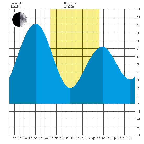 Ocean Shores tide chart for Sunday, January 25, 2026