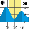 Ocean Shores tide chart for Sunday, January 25, 2026