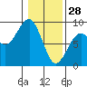 Ocean Shores tide chart for Wednesday, January 28, 2026