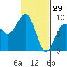 Ocean Shores tide chart for Thursday, January 29, 2026