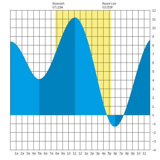 Ocean Shores tide chart for Saturday, January 31, 2026