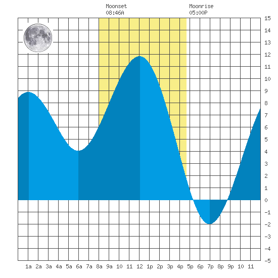 Ocean Shores tide chart for Saturday, January 3, 2026