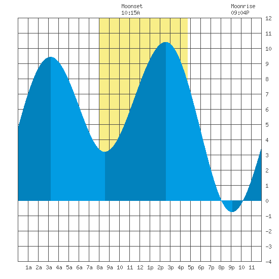 Ocean Shores tide chart for Tuesday, January 6, 2026