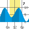 Ocean Shores tide chart for Wednesday, January 7, 2026