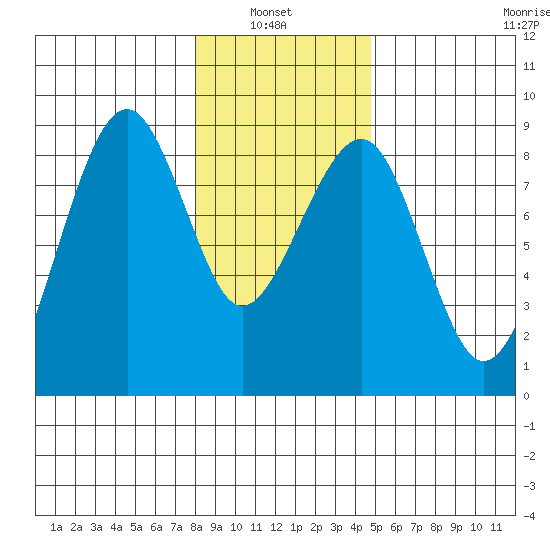 Ocean Shores tide chart for Thursday, January 8, 2026