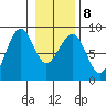 Ocean Shores tide chart for Thursday, January 8, 2026