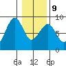 Ocean Shores tide chart for Friday, January 9, 2026
