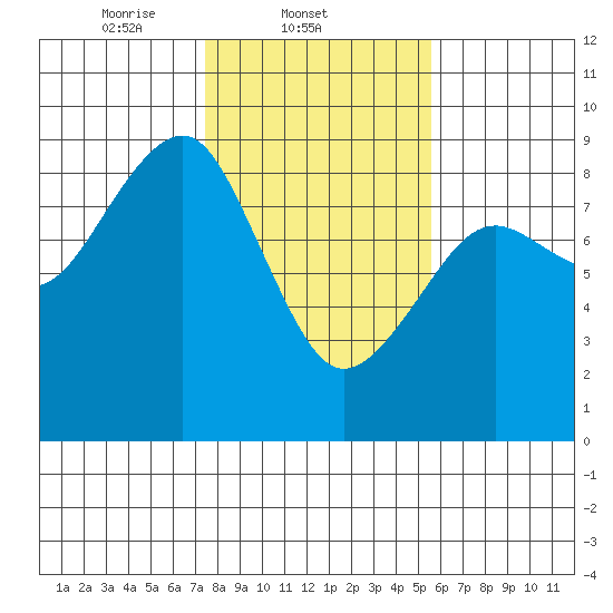 Ocean Shores tide chart for Tuesday, February 10, 2026