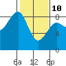 Ocean Shores tide chart for Tuesday, February 10, 2026