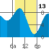 Ocean Shores tide chart for Friday, February 13, 2026