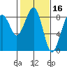 Ocean Shores tide chart for Monday, February 16, 2026