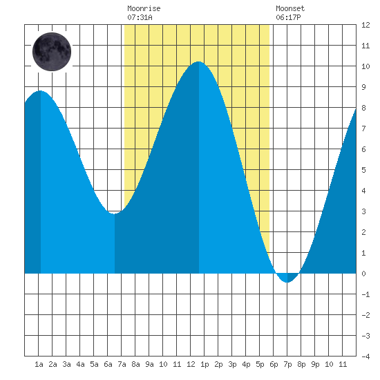 Ocean Shores tide chart for Tuesday, February 17, 2026