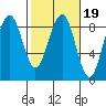 Ocean Shores tide chart for Thursday, February 19, 2026
