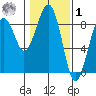 Ocean Shores tide chart for Sunday, February 1, 2026