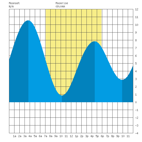 Ocean Shores tide chart for Sunday, February 22, 2026