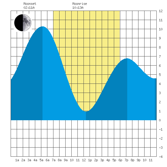 Ocean Shores tide chart for Tuesday, February 24, 2026