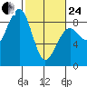 Ocean Shores tide chart for Tuesday, February 24, 2026