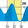 Ocean Shores tide chart for Saturday, February 28, 2026