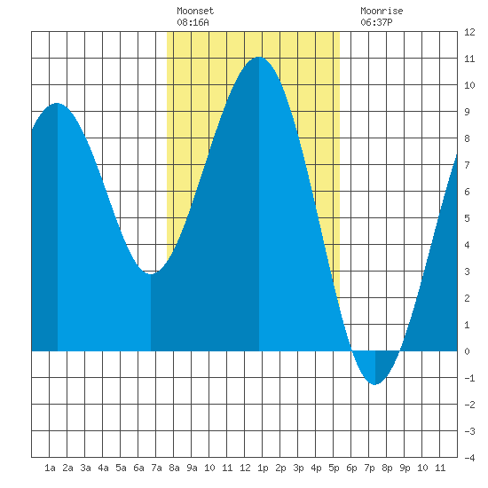 Ocean Shores tide chart for Monday, February 2, 2026