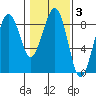 Ocean Shores tide chart for Tuesday, February 3, 2026