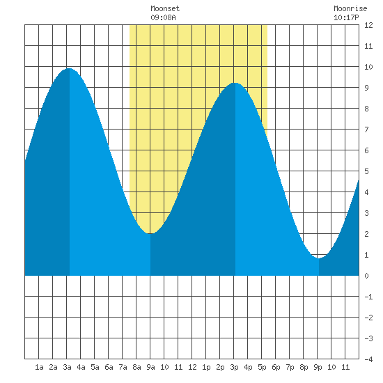 Ocean Shores tide chart for Thursday, February 5, 2026