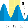Ocean Shores tide chart for Thursday, February 5, 2026