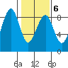 Ocean Shores tide chart for Friday, February 6, 2026
