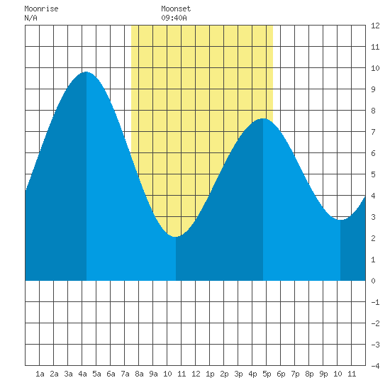 Ocean Shores tide chart for Saturday, February 7, 2026