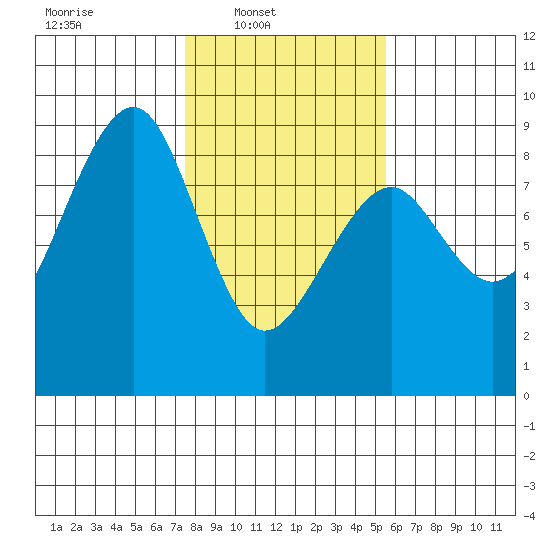 Ocean Shores tide chart for Sunday, February 8, 2026