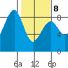 Ocean Shores tide chart for Sunday, February 8, 2026
