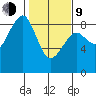 Ocean Shores tide chart for Monday, February 9, 2026