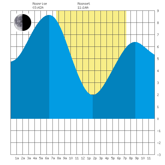Ocean Shores tide chart for Wednesday, March 11, 2026