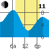 Ocean Shores tide chart for Wednesday, March 11, 2026