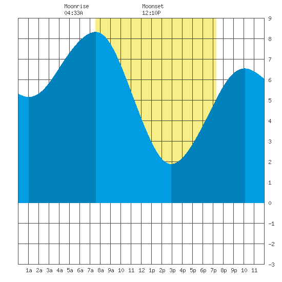 Ocean Shores tide chart for Thursday, March 12, 2026