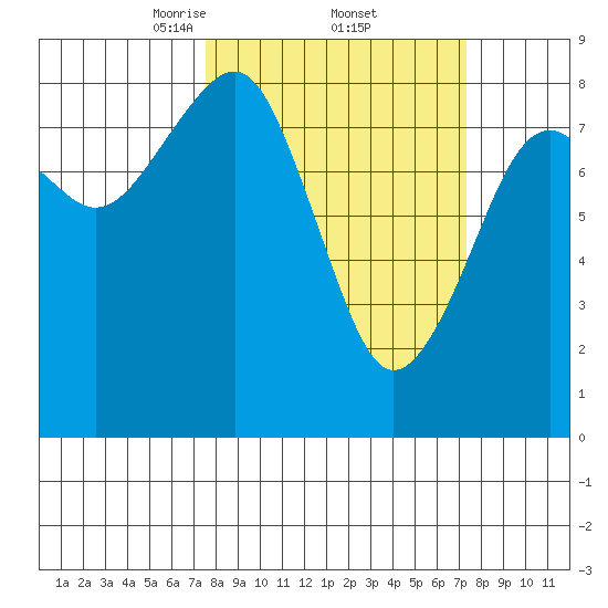 Ocean Shores tide chart for Friday, March 13, 2026