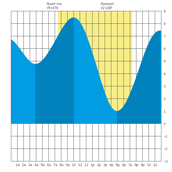Ocean Shores tide chart for Saturday, March 14, 2026