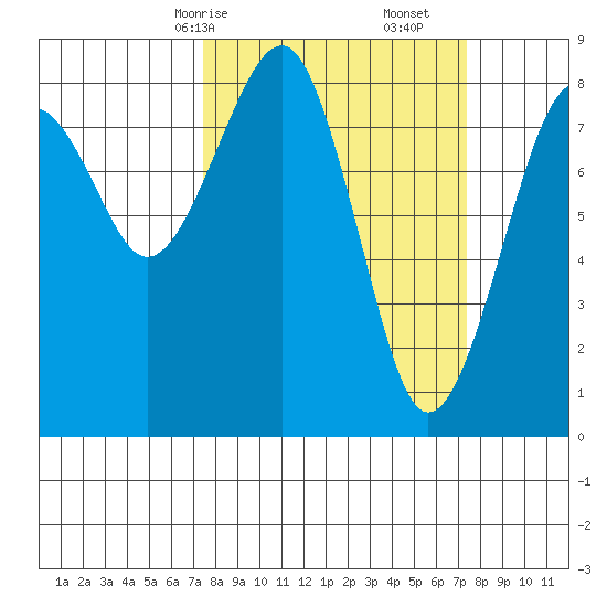 Ocean Shores tide chart for Sunday, March 15, 2026
