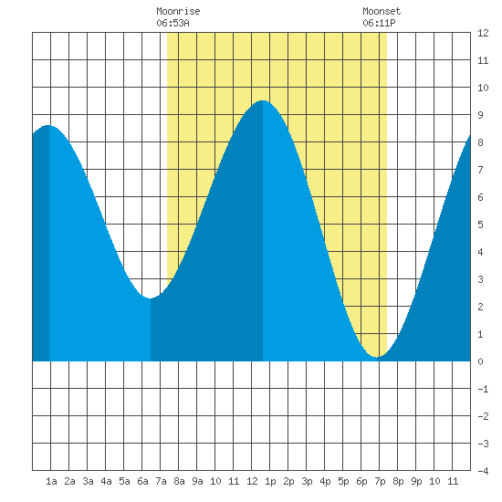 Ocean Shores tide chart for Tuesday, March 17, 2026