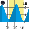 Ocean Shores tide chart for Wednesday, March 18, 2026