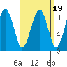Ocean Shores tide chart for Thursday, March 19, 2026