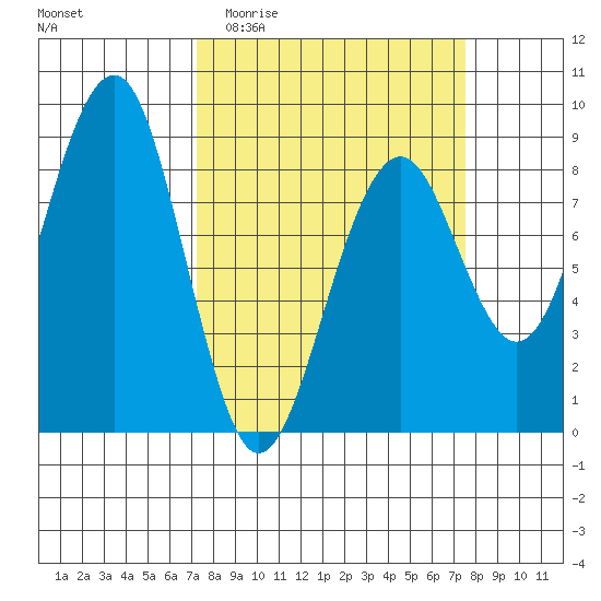 Ocean Shores tide chart for Sunday, March 22, 2026
